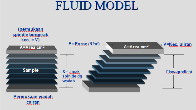 formula rumus perhitungan viskositas viscometer type rotasional dengan model fluida